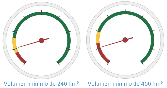 Representación de la capacidad de embalse conjunta de los embalses de Entrepeñas y Buendía como si fuera un depósito, con la aguja indicando el volumen embalsado en el momento de redacción de estas líneas. En la figura de la izquierda se representa en rojo el nivel de reserva de 240 hm³, y en amarillo el valor medio de la curva de excepcionalidad hidrológica definida en el Plan hidrológico del Tajo de 1998. En la figura de la derecha se marcan la reserva de 400 hm³ y el valor medio de la curva de excepcionalidad hidrológica definida en el RD 773/2014.