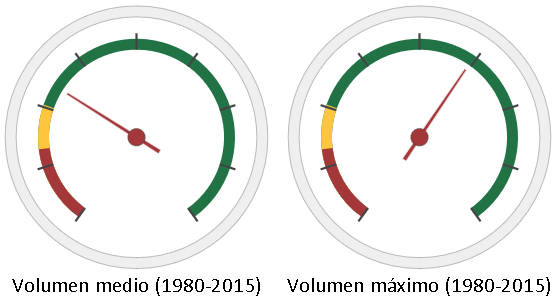 Volumen medio (izquierda) y máximo (derecha) de embalse conjunta de los embalses de Entrepeñas y Buendía en el periodo 1980-2015. La zona roja se corresponde con la reserva de 400 hm³ y la naranja con el valor medio de la curva de excepcionalidad hidrológica definida en el RD 773/2014.