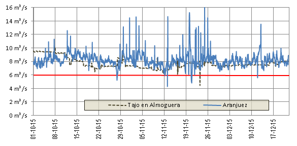 Caudal del río Tajo a su paso por Aranjuez en Otoño de 2015. Comparación con los desembalses de Almoguera.