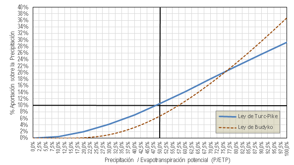 Representación gráfica de las leyes de Turc-Pike y Budyko