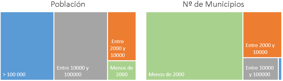 Representación de la población y número de municipios clasificados por el tamaño de los municipios, conforme al «Censo de Población y Viviendas 2011»