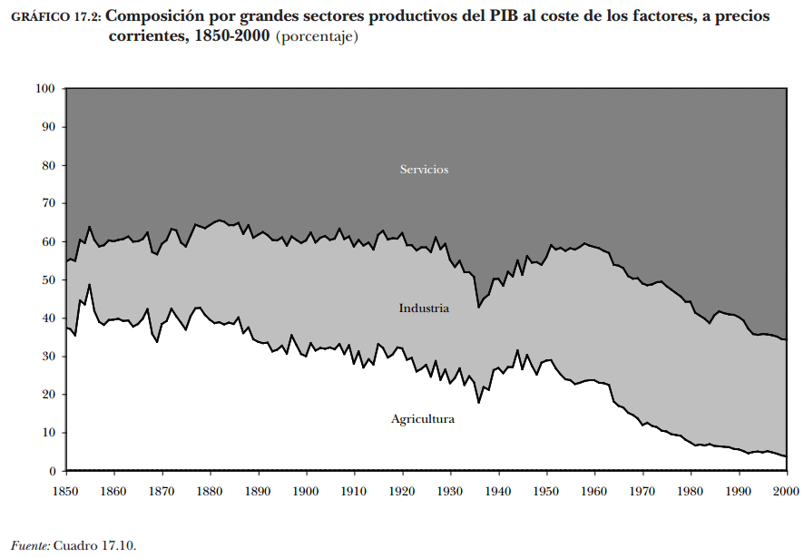 Evolución de la distribución del PIB por sectores en España. Fuente: libro «Estadísticas históricas de España, siglos XIX-XX» (Fundación BBVA; febrero de 2006; autores principales: Albert Carreras de Odriozola y Xavier Tafunell Sambola)