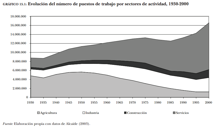 Puestos de trabajo por sectores en España. Fuente: libro «Estadísticas históricas de España, siglos XIX-XX» (Fundación BBVA; febrero de 2006; autores principales: Albert Carreras de Odriozola y Xavier Tafunell Sambola)