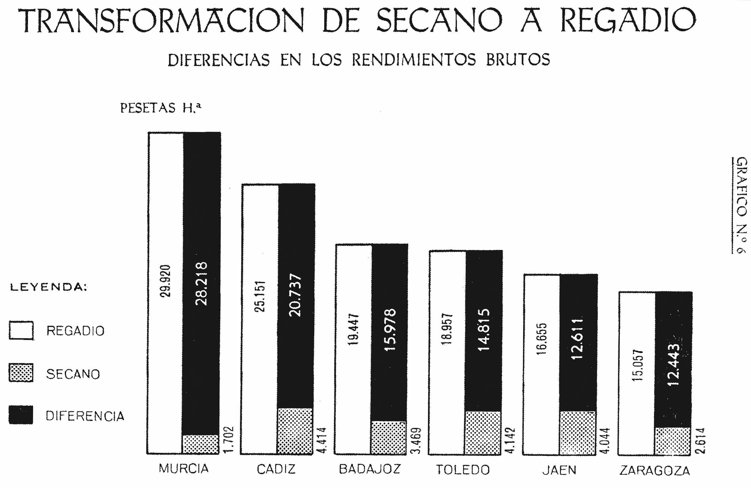 Diferencia de los rendimientos brutos de la transformación de secano a regadío en varias provincias. Fuente: gráfico 6 del estudio "El regadío Murciano, problema nacional"