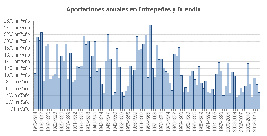 Aportaciones conjuntas en los embalses de Entrepeñas y Buendía. Fuentes: hasta 1958 se consideran las reflejadas en el Cuadro II-1 del tomo II del «Anteproyecto del Aprovechamiento conjunto de los recursos hidráulicos del centro y sureste de España. Complejo Tajo-Segura (1967)»; a partir de 1958 se consideran las aportaciones reflejadas en el Anuario de Aforos del CEDEX; desde 2013 se calculan a partir de las aportaciones de los doce meses anteriores que figuran en los informes de indicadores de sequía de la Confederación Hidrográfica del Tajo