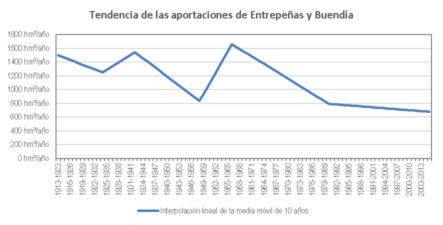 Tendencias de las aportaciones de Entrepeñas y Buendía