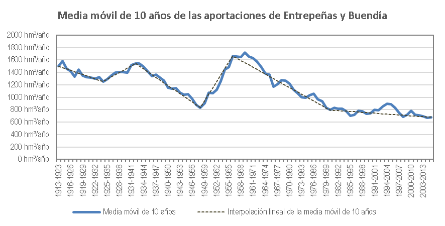 Media móvil de 10 años de las aportaciones de Entrepeñas y Buendía