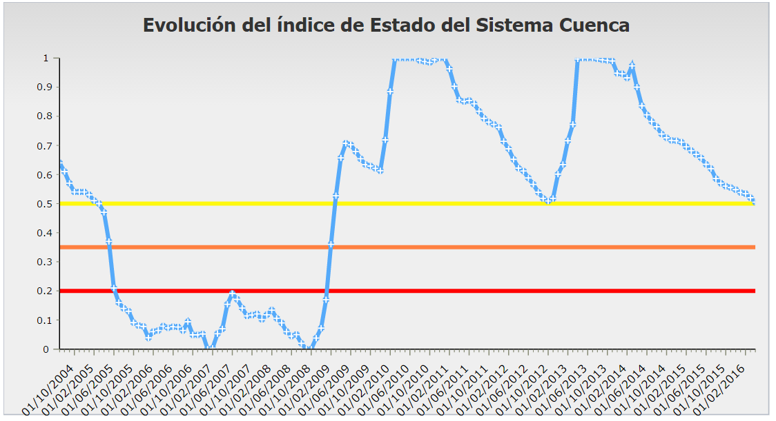 Evolución del Índice de Estado del Sistema cuenca. Fuente: web de la Confederación Hidrográfica del Segura