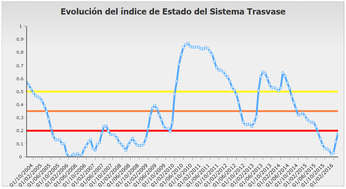 Evolución del Indicador de Estado del Sistema Trasvase. Fuente: web de la Confederación Hidrográfica del Segura