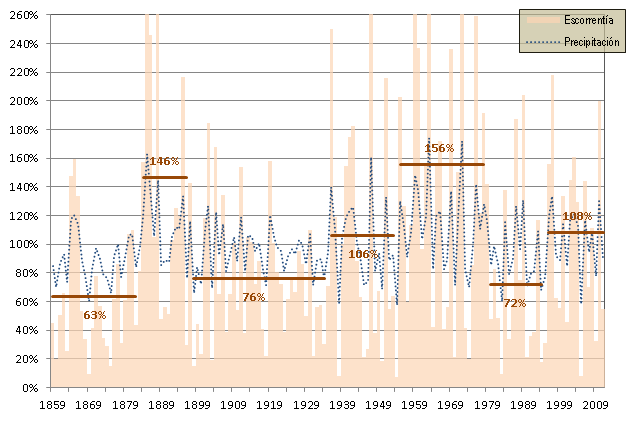 Aportación anual, expresada en porcentaje respecto de la media, estimada a partir de la precipitación de la estación del Retiro, Madrid, en el periodo 1859-2011. También se representan los valores medios en los ciclos identificados