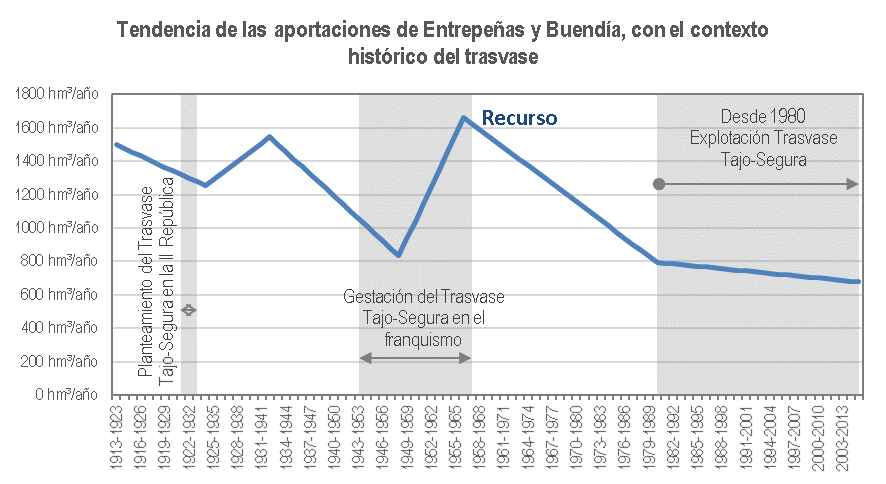 Tendencias de las aportaciones de Entrepeñas y Buendía. Cada punto representa un decenio. En las franjas verticales sombreadas se representan los decenios anteriores al planteamiento del trasvase en la II República y la gestación del trasvase durante el franquismo, y el periodo desde 1980, correspondiente a la explotación del trasvase