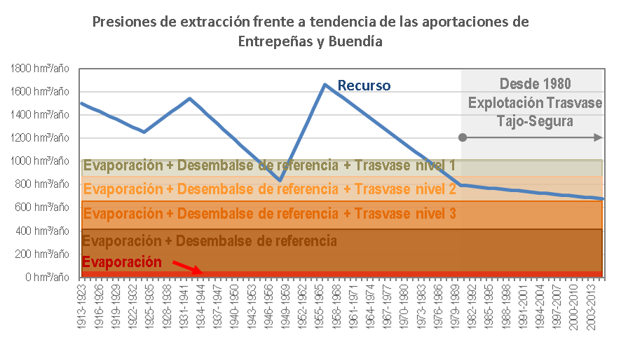 Comparación entre la acumulación de los desembalses de referencia más trasvases anuales correspondientes a los distintos niveles de las reglas de explotación definidos en el RD 773/2014, y las tendencias de las aportaciones registradas en Entrepeñas y Buendía.