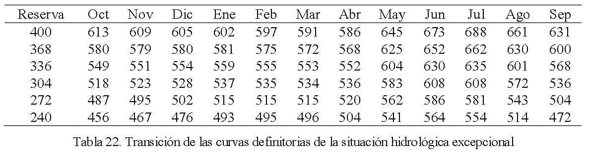 Definición de las curvas de excepcionalidad hidrológica en el periodo transitorio. Fuente: «El sistema de cabecera del Tajo y el trasvase Tajo-Segura» (Francisco Cabezas, diciembre de 2013)