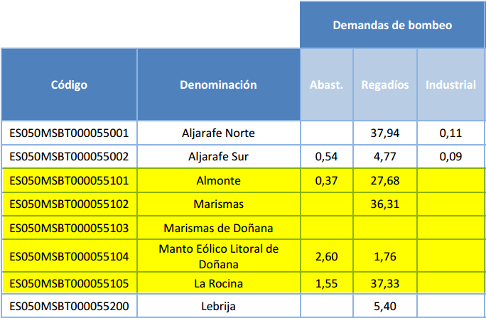 Extracto del cuadro del apéndice 4 el Anejo 2 de la Memoria del Plan del Guadalquivir, en el que se muestran las demandas de bombeo en las masas de agua. En amarillo se resaltan las masas de agua en las que se divide el acuífero 27 en el Plan del Guadalquivir.