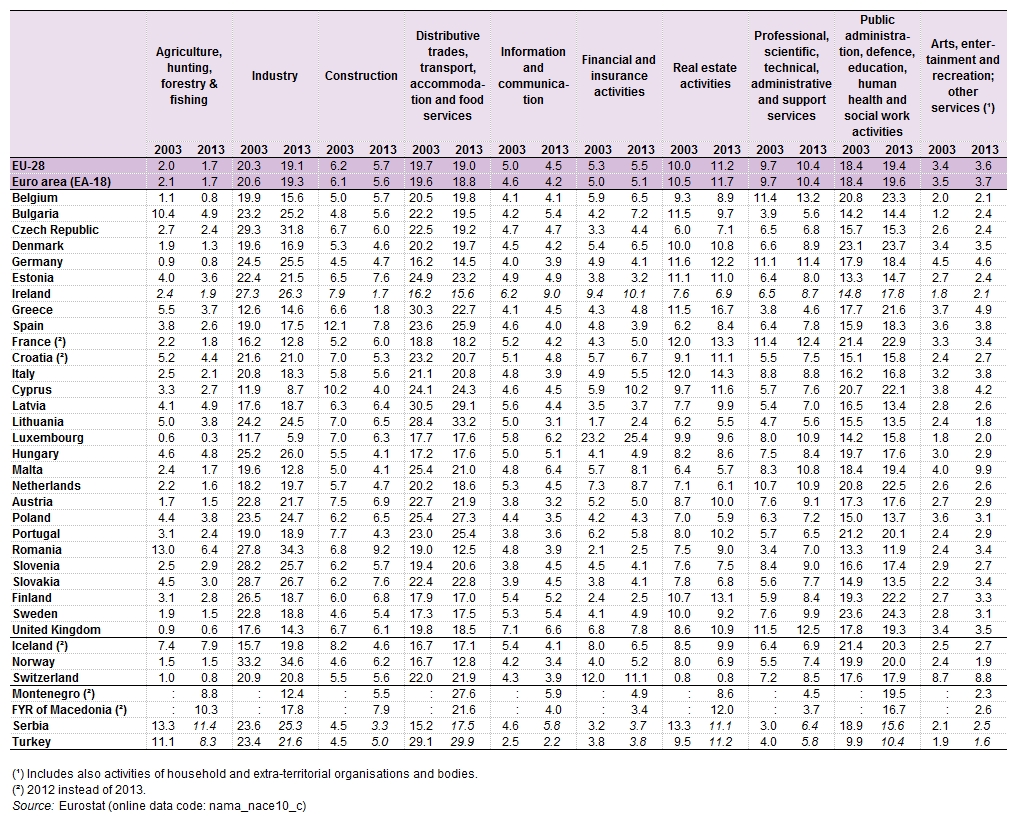 Valor añadido bruto a precios básicos, 2003 y 2013 (% del valor añadido bruto total). Fuente: Eurostat (nama_nace10_c)