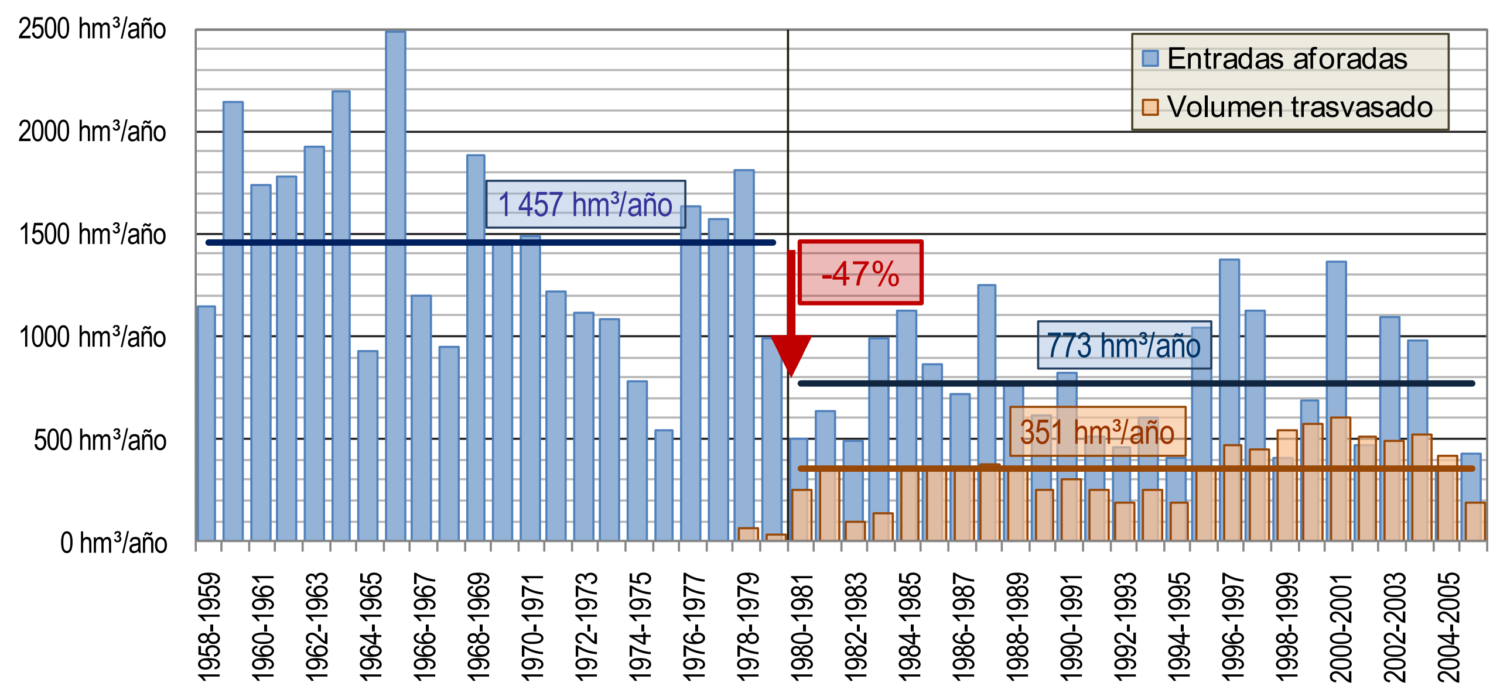 «Figura 30. Histórico de entradas en los embalses de Entrepeñas y Buendía (1958-2006) y volumen trasvasado» del plan del Tajo de 2014