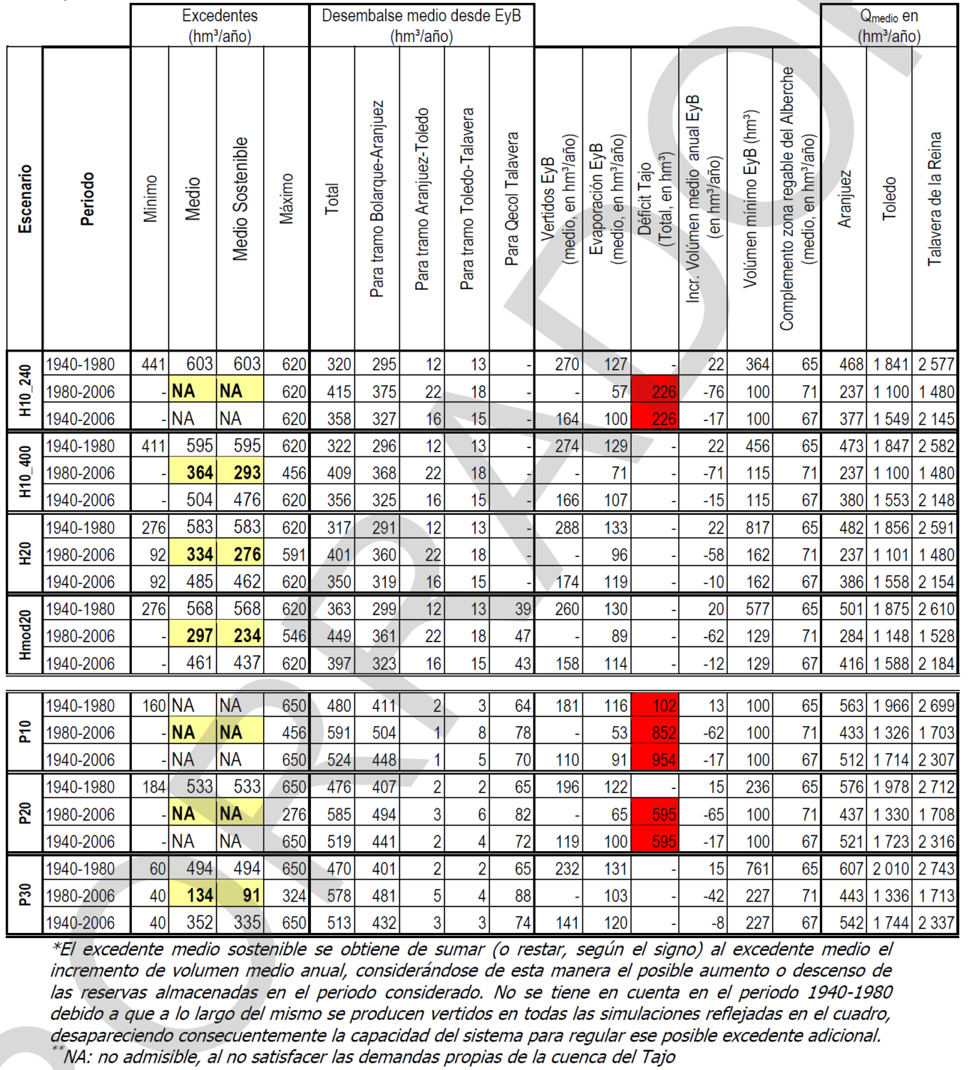 Tabla resumen, con valores característicos para las distintas combinaciones de escenarios e hipótesis., copiada del punto 7.3.7 del «Documento auxiliar 4. MODELO DEL EJE DEL TAJO. Análisis de las demandas de la cabecera del Tajo y de la evaluación de excedentes» del borrador del plan del Tajo de 2011