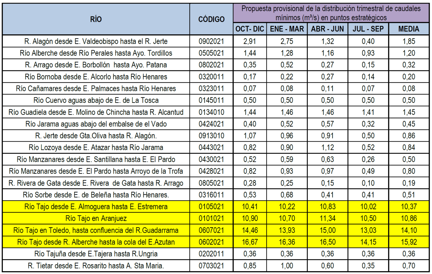 Reproducción de la tabla con los resultados de los caudales ecológicos mínimos en la cuenca del Tajo, que figura en el Esquema de Temas Importantes del Tajo aprobado en noviembre de 2010. Se resaltan los caudales correspondientes al río Tajo