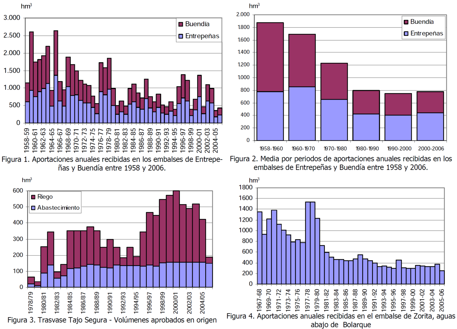 Evolución y tendencias en ENtrepeñas y Buendía. Imagen copiada del esquema provisional de temas importantes del Tajo de 2008.
