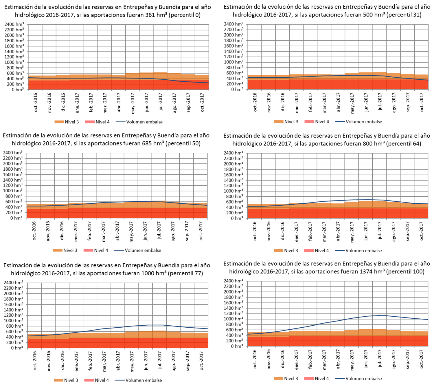 Estimación de las reservas almacenadas en Entrepeñas y Buendía para el año hidrológico 2016-2017, en función de distintos escenarios de aportaciones.