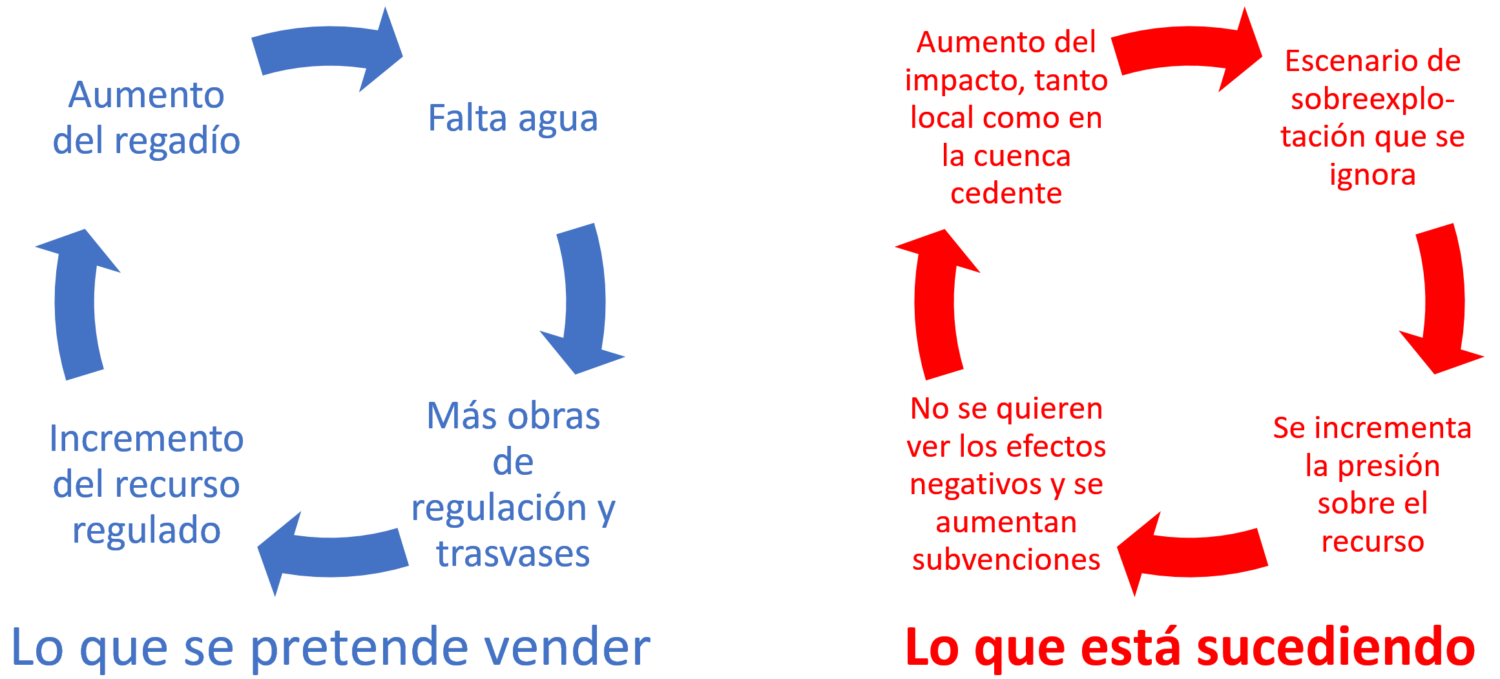 Círculo vicioso de la gestión del agua en España