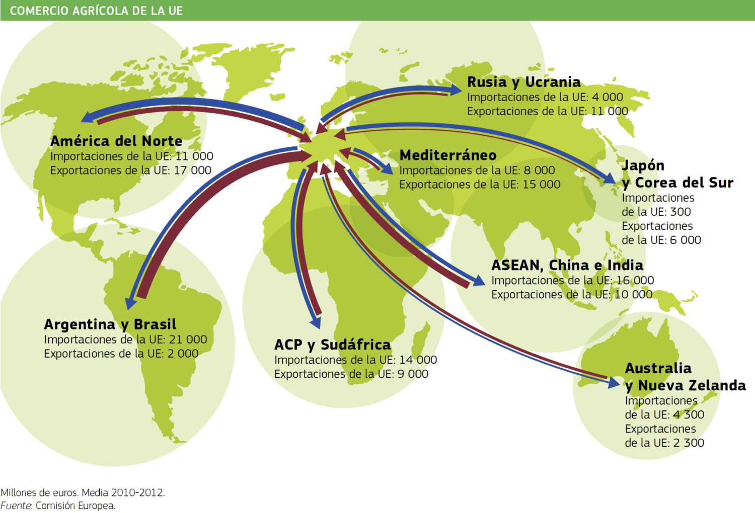 Comercio agrícola de la Unión Europea. Media 2010-2012. Imagen copiada de la publicación «Política agrícola común de la UE: por nuestra alimentación, nuestro campo y nuestro medio ambiente», de la serie «Agricultura. Una asociación entre Europa y los agricultores. Comprender las políticas de la Unión Europea»