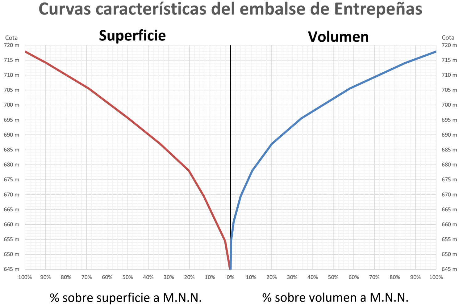 Curvas características del embalse de Entrepeñas (relación altura-superficie y altura-volumen, con la superficie y volumen representados como porcentaje del máximo nivel normal). Elaborado a partir de datos del «Plan de fomento de uso público y adecuación medioambiental del entorno de los embalses de Entrepeñas y Buendía (Guadalajara y Cuenca)».