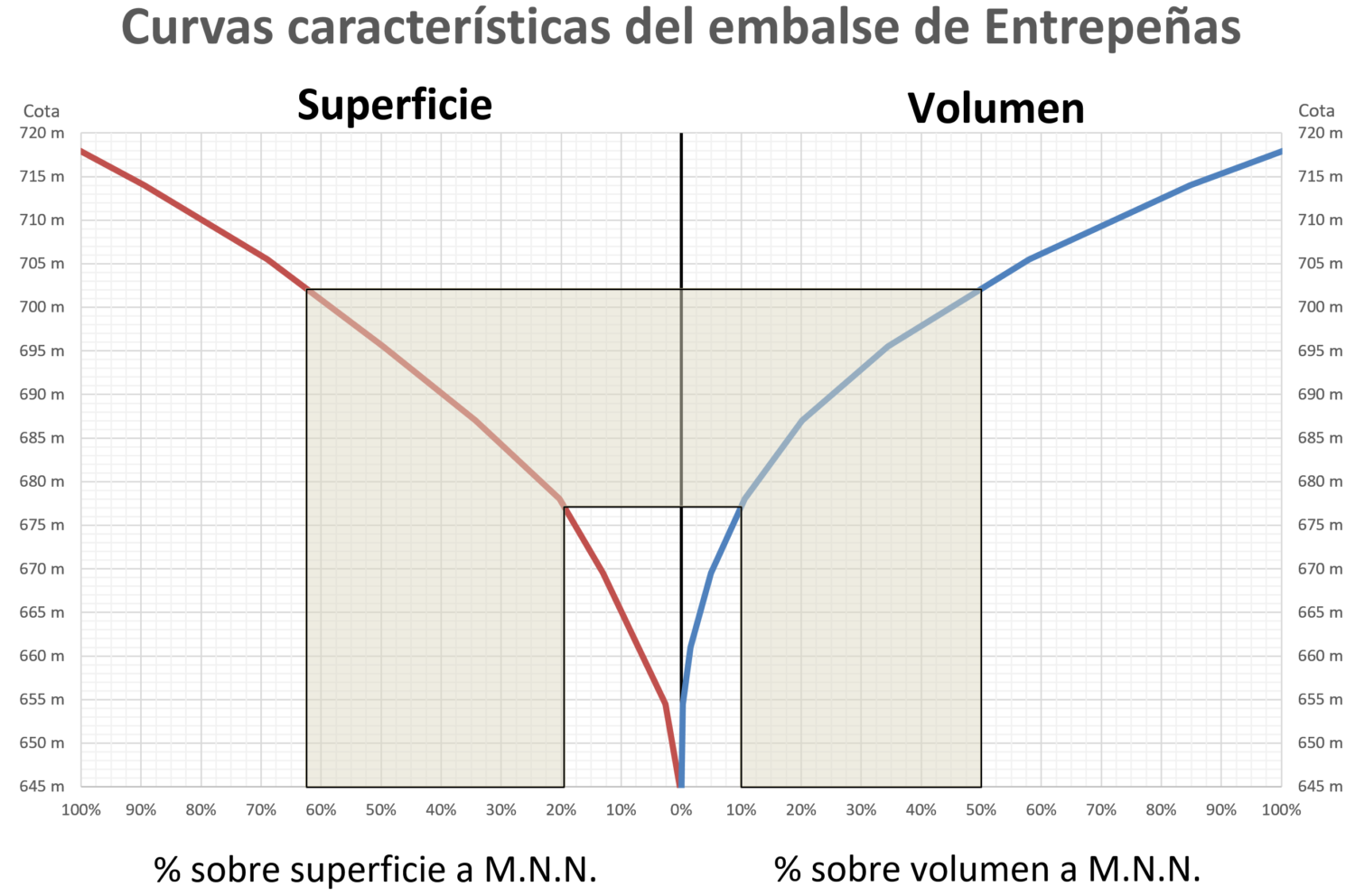 Representación sobre las curvas características del embalse de Entrepeñas del rango principal de funcionamiento del embalse durante la explotación del trasvase Tajo-Segura