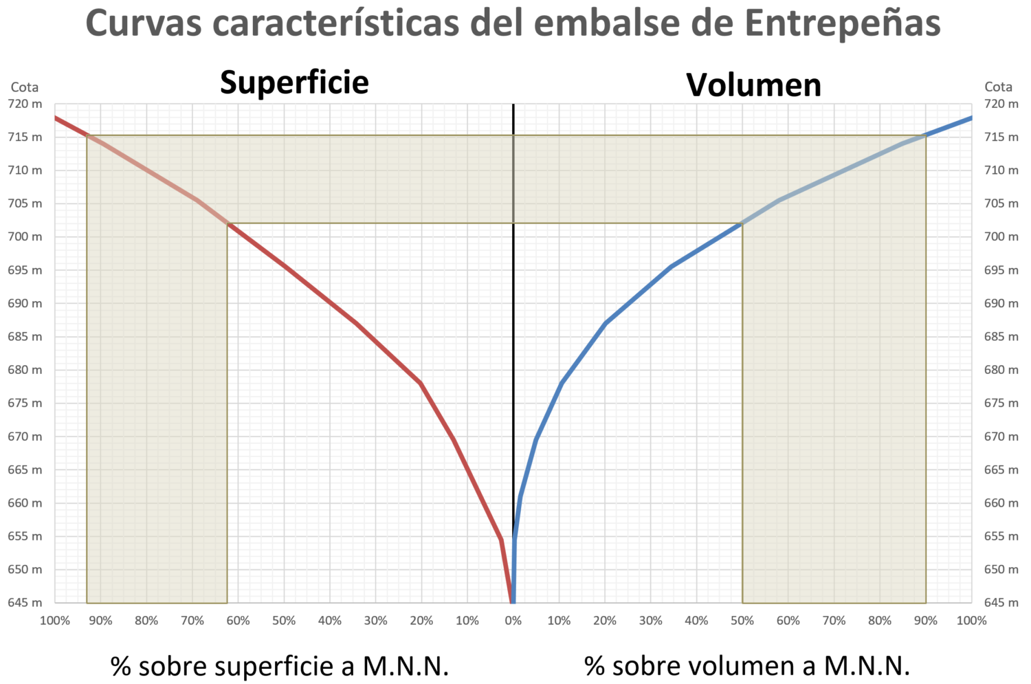 Representación sobre las curvas características del embalse de Entrepeñas del rango principal de funcionamiento del embalse antes de la entrada en servicio del trasvase Tajo-Segura