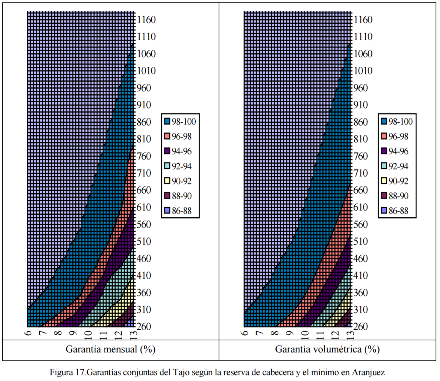 «Figura 17.Garantías conjuntas del Tajo según la reserva de cabecera y el mínimo en Aranjuez» del documento «El sistema de cabecera del Tajo y el Trasvase Tajo-Segura»
