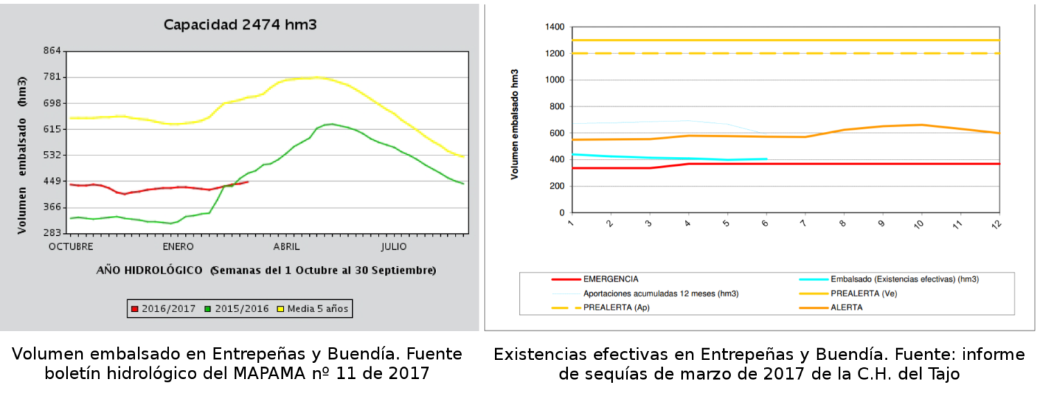 Ejemplos, correspondientes a marzo de 2017, de como se representan los volúmenes en Entrepeñas y Buendía en el boletín hidrológico semanal del MAPAMA y en el informe de sequías de la Confederación Hidrográfica del Tajo.