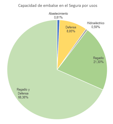 Capacidad de embalse en la cuenca del Segura por usos, elaborado a partir de datos de la página web de la Confederación Hidrográfica del Segura. Para abastecimiento únicamente se dedica el embalse del Taibilla (con su azud de toma), que apenas representa el 0,81% de la capacidad de embalse de la cuenca.