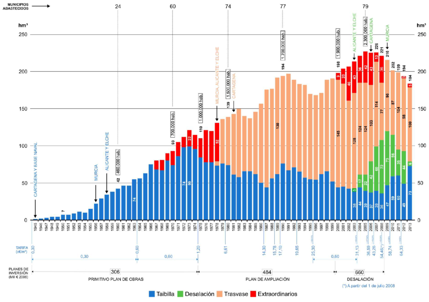 Gráfico «Demanda, recursos y población. Evolución histórica». Copiado de la memoria «Gestión del servicio 2013» de la Mancomunidad de Canales del Taibilla