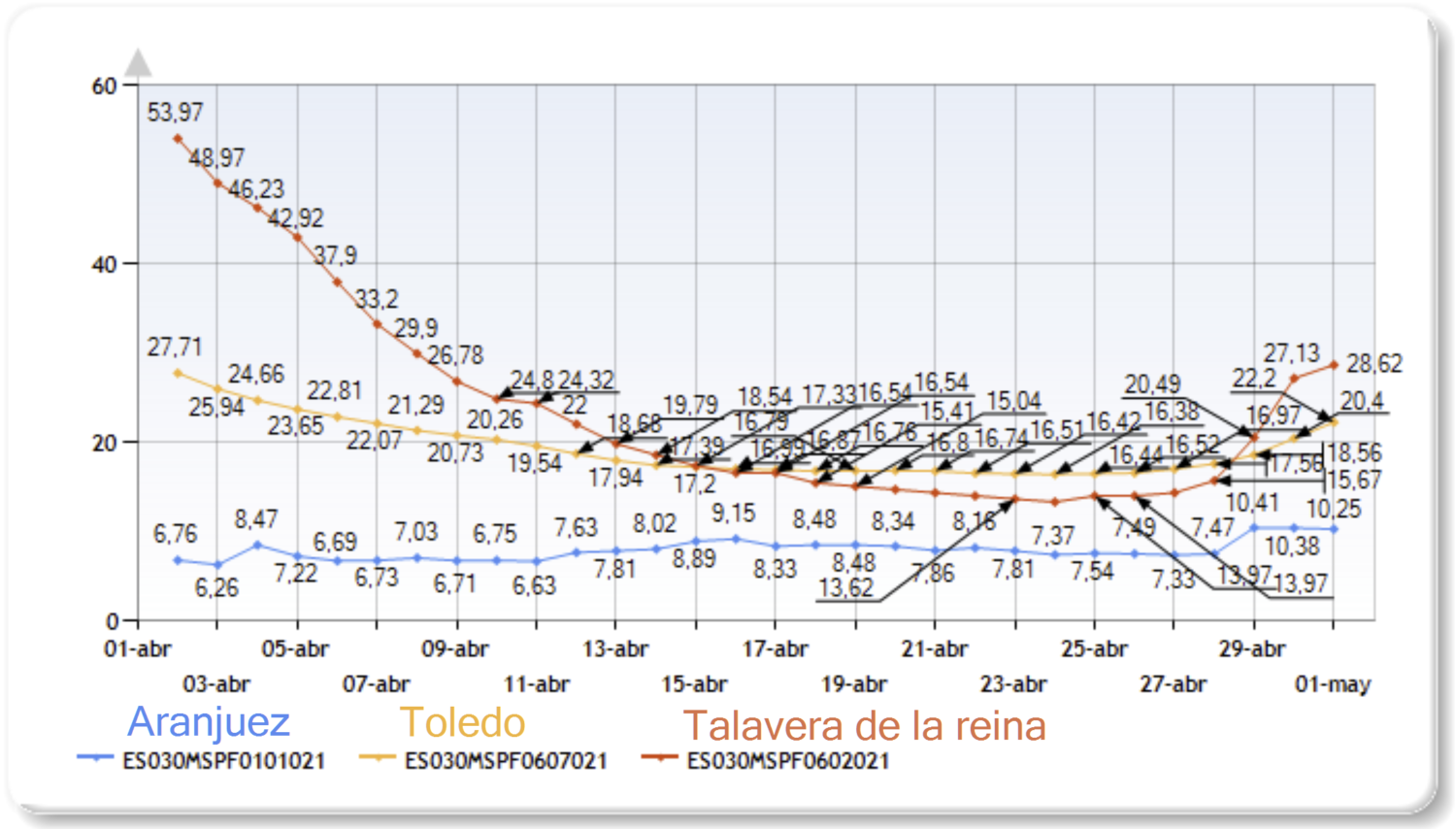Caudales en el eje del Tajo. Fuente: web de la Confederación Hidrográfica del Tajo. Fara facilitar la comprensión, se han añadido los nombres de Aranjuez, Toledo y Talavera de la Reina en la leyenda con el color de su línea correspondiente en la gráfica. 