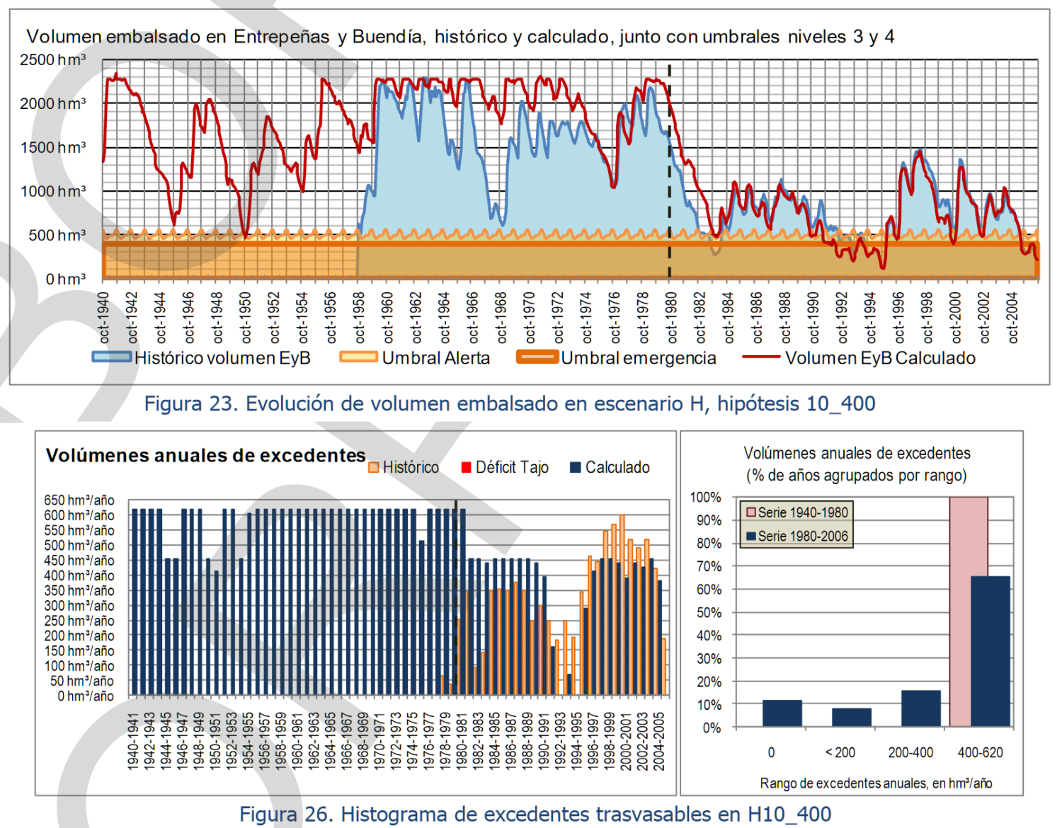Figuras del documento auxiliar 4 «Modelo del eje del Tajo», del borrador fantasma del PLan del Tajo de 2011, en el que se muestran los resultados para un escenario similar al actual. Se refleja la mala respuesta del sistema ante sequía, con un 10% de los años sin excedentes.