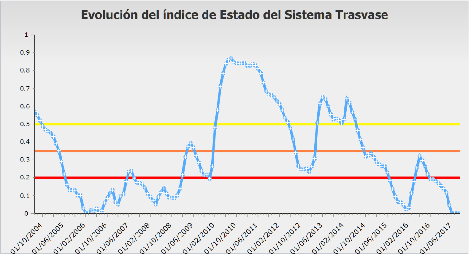 Evolución del indicador del subsistema Trasvase. Fuente: Confederación Hidrográfica del Segura (http://chsegura.es/chs/cuenca/sequias/gestion/)