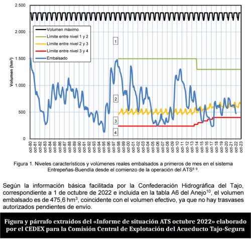 Figura y párrafo extraídos del «Informe de situación ATS octubre 2022» elaborado por el CEDEX para la Comisión Central de Explotación del Acueducto Tajo-Segura
https://www.miteco.gob.es/es/agua/temas/concesiones-y-autorizaciones/atssituacionoctubre_tcm30-546408.pdf
#page=7 